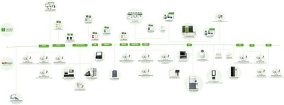貝康醫療全產業鏈管線圖