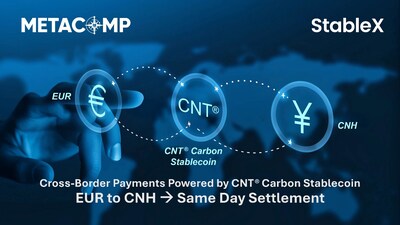MetaComp StableX - Cross-Border Payments Powered by CNT® Carbon Stablecoin. EUR to CNH - Same Day Settlement.