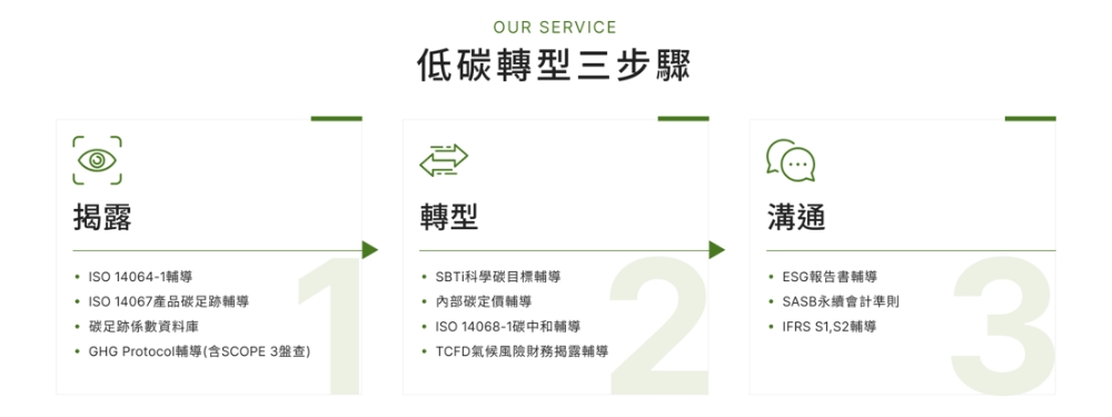 ▲佳典管理顧問協助客戶完成低碳轉型的三大邏輯。(圖/業者提供)