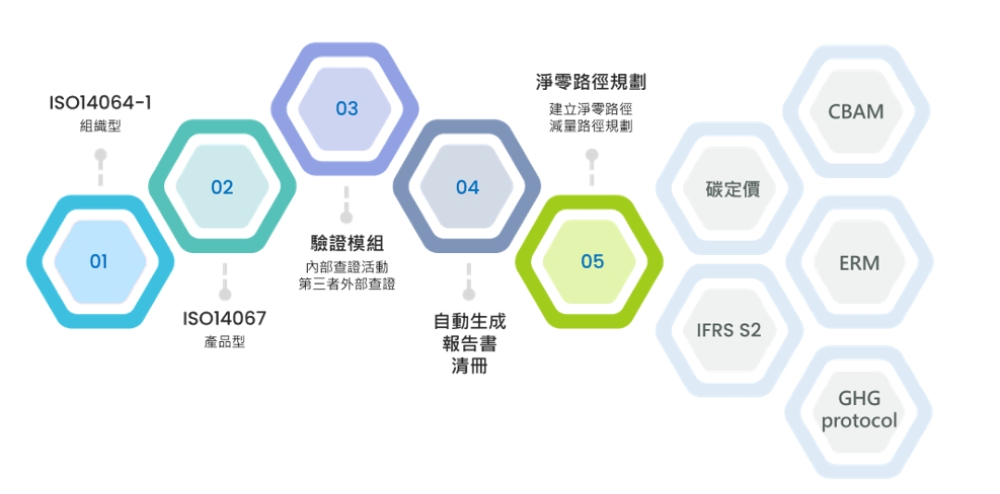 ▲佳典管理顧問累積15年以上永續發展顧問服務經驗，提供完整的低碳數位轉型服務，由碳揭露至淨零轉型路徑規劃及能源管理系統，提供您一站式的淨零解方。(圖/業者提供)