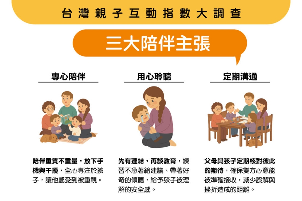 「職涯探索公益野餐」圓滿落幕 心偲教育開啟 365 陪伴計畫 2 圖▲《台灣親子互動指數大調查》結果,調查報告顯示陪伴不是比時間長短,而是要讓孩子真切感受到愛與理解,唯有質的提升,才能真正縮短親子距離。