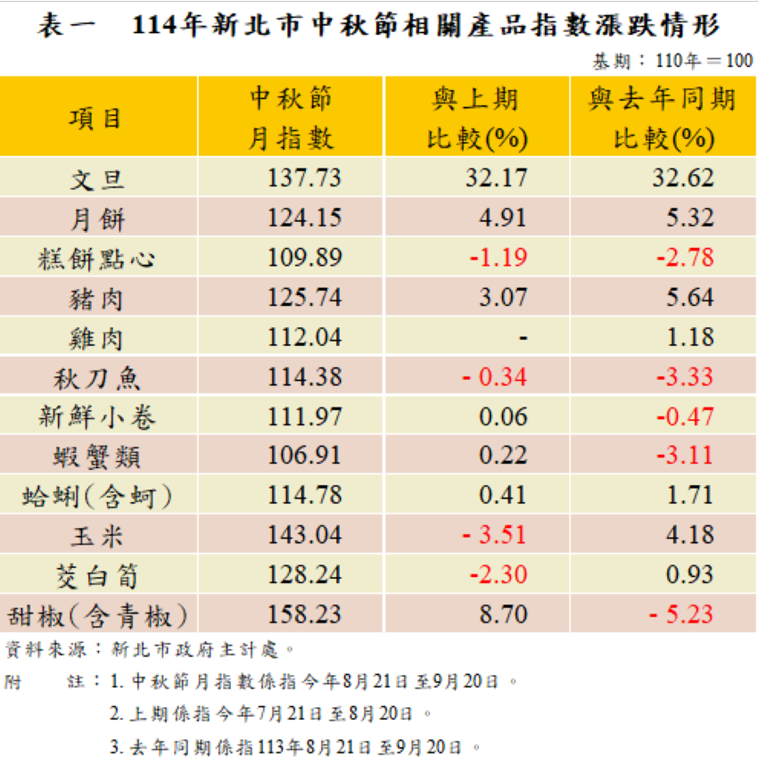 新北公布中秋節相關產品漲跌指數 1 《圖說》114年新北市中秋節相關產品指數漲跌情形。〈主計處提供〉