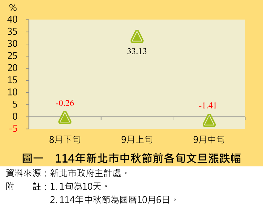 新北公布中秋節相關產品漲跌指數 2 《圖說》114年新北市中秋節前各旬文旦漲跌幅。〈主計處提供〉