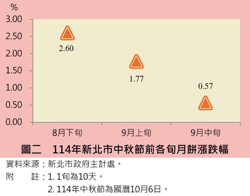 新北公布中秋節相關產品漲跌指數 3 《圖說》114年新北市中秋節前各旬月餅漲跌幅。〈主計處提供〉