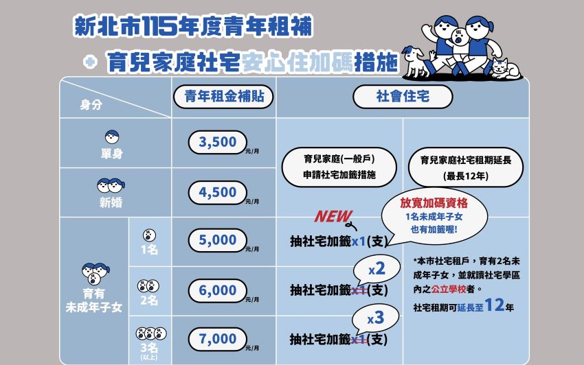 《圖說》新北市育兒家庭社宅安心住加碼措施。〈城鄉局提供〉