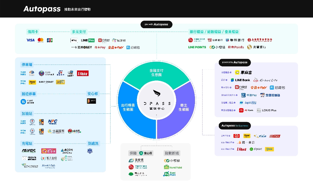 圖▲Autopass 透過技術創新整合支付、地圖資訊與掃碼應用，串聯全台超過 3,000 個出行場景。(圖/Autopass提供)