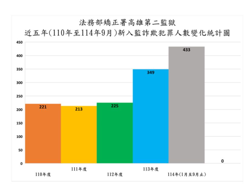 高二監獄全國首創「棄詐168」反詐教化 陳典座：監獄不是魔法洗衣機　改變要挹注資源 | 索引新聞 INDEX News