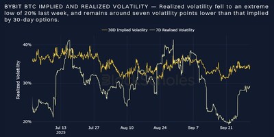 Sources: Bybit, Block Scholes