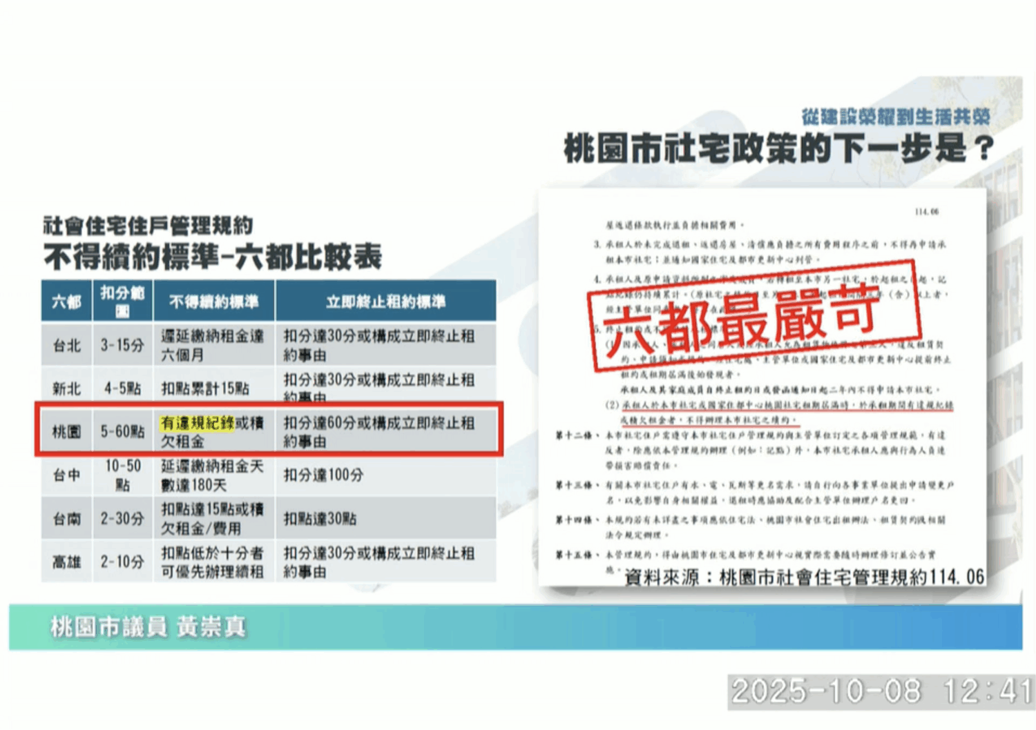 桃園社宅記點太嚴!黃崇真批「比大學宿舍還誇張」 張善政允諾檢討 | 索引新聞 INDEX News 桃園市議員黃崇真指出,桃園市社宅違規記點標準為六都最嚴苛。(圖/桃園市議會議事錄影)