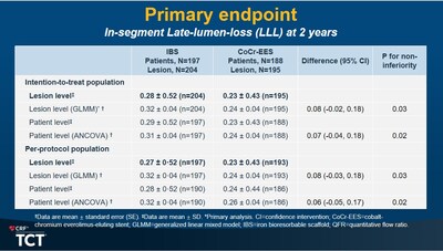 圖：IBS II期臨床研究主要終點