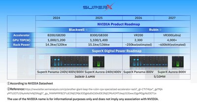 圖1. SuperX Digital Power產品對應英偉達藍圖 圖1. SuperX Digital Power產品對應英偉達藍圖