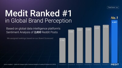 Medit recognized as the top brand in a global brand perception study by an external insights agency Medit recognized as the top brand in a global brand perception study by an external insights agency