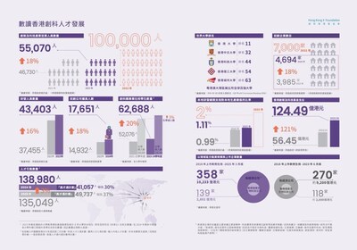 數讀香港創科人才發展 圖片來源:《香港創科人才指數2025》 數讀香港創科人才發展 圖片來源:《香港創科人才指數2025》