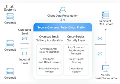Coremail安全海外中繼方案 Coremail安全海外中繼方案