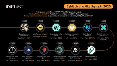Bybit Spot 2025 Highlights: Unlocking Early Access to High-Potential Assets