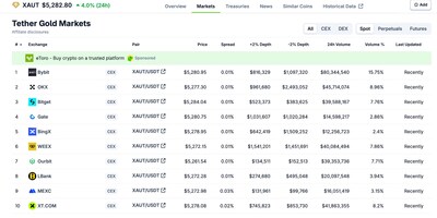 Bybit Leads Global XAUT Spot Trading with ~16% Market Share as Tokenized Gold Rallies to New Highs Bybit Leads Global XAUT Spot Trading with ~16% Market Share as Tokenized Gold Rallies to New Highs