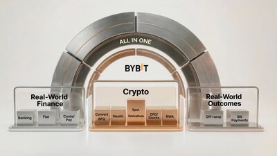 Bybit Unveils 2026 Vision as “The New Financial Platform,” Expanding Beyond Exchange Into Global Financial Infrastructure Bybit Unveils 2026 Vision as “The New Financial Platform,” Expanding Beyond Exchange Into Global Financial Infrastructure