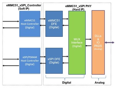 Arasan xSPI + eMMC Combo PHY IP Arasan xSPI + eMMC Combo PHY IP