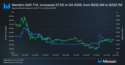 Mantle’s Evolution Into an Institutional Distribution Layer for Onchain Finance, Marked by 37% QoQ TVL Growth in Messari Report