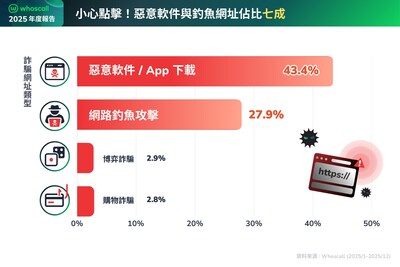 惡意軟件與釣魚網址合計超過七成