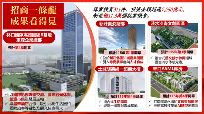 《圖說》新北市政府自108年啟動「招商一條龍」服務，迄今已協助落實投資311件，總投資金額超過7250億元，創造逾11.3萬個就業機會。〈經發局提供〉