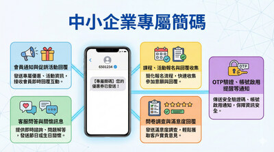 專屬簡碼服務支援雙向簡訊互動與回覆免費機制,並採月租制設計,可折抵簡訊發送費用,協助企業在不增加負擔的情況下,提升與客戶的溝通效率。 專屬簡碼服務支援雙向簡訊互動與回覆免費機制,並採月租制設計,可折抵簡訊發送費用,協助企業在不增加負擔的情況下,提升與客戶的溝通效率。