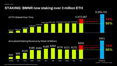 質押 (STAKING):BMNR 現正質押逾 300 萬枚以太幣 質押 (STAKING):BMNR 現正質押逾 300 萬枚以太幣