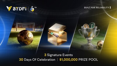 BYDFi celebrates its 6th anniversary with a month-long event featuring three signature activities, a $1,000,000 prize pool, and a football-themed promotion, highlighting its commitment to reliability and user engagement