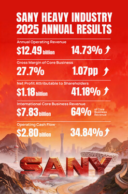SANY Heavy Industry Releases 2025 Annual Results