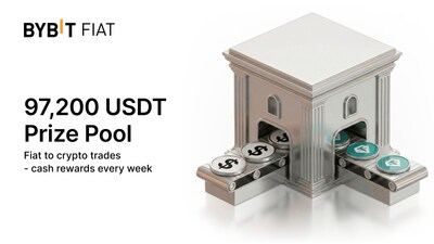 Bybit推出Fiat-to-Crypto Frenzy活動：新用戶每週可瓜分97200 USDT獎池