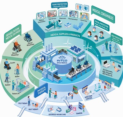 Intco Medical Business Segments: Medical Consumables, Rehabilitation Medical Equipment and Physical Therapy Intco Medical Business Segments: Medical Consumables, Rehabilitation Medical Equipment and Physical Therapy