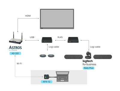 ASTROS 無線會議系統 AS-201 與 AP4-12，透過 BYOM 架構整合 Logitech 視訊設備 Rally Plus，使用者可透過個人筆電無線串接會議室攝影機與麥克風，簡化設備連線流程，提升混合會議協作效率