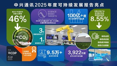 中興通訊2025年度可持續發展報告亮點