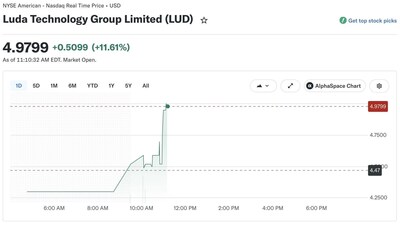 圖源：Yahoo Finance（2026年5月28日），Luda Technology Group Limited（NYSE: LUD）