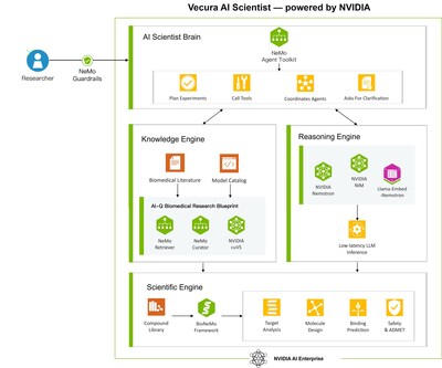 用於科學執行的代理型 AI（Agentic AI).Vecura 2.0 成功跳脫簡單的提示與回應模式, 正式邁向自主的科學協調運作