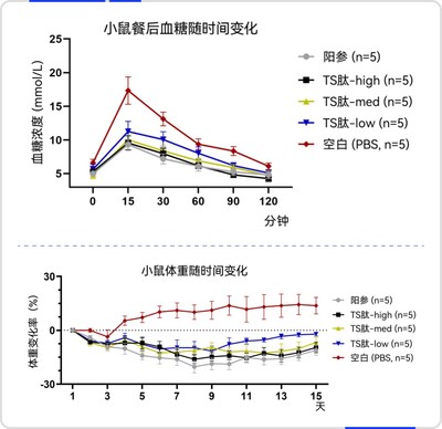 晶泰研發口服成分Tensotide™在動物模型上展現出良好的效果，最高可降低餐後血糖峰值達 30%